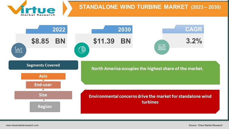 Standalone Wind Turbine Market Size