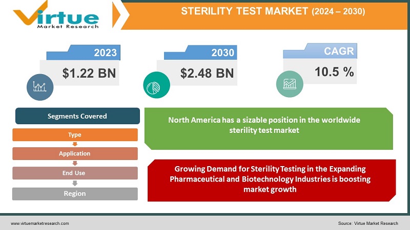 Sterility Test Market 