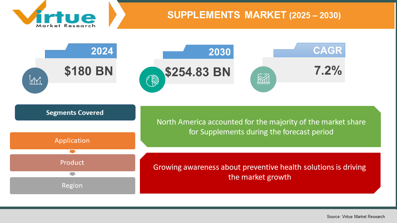 Supplements Market