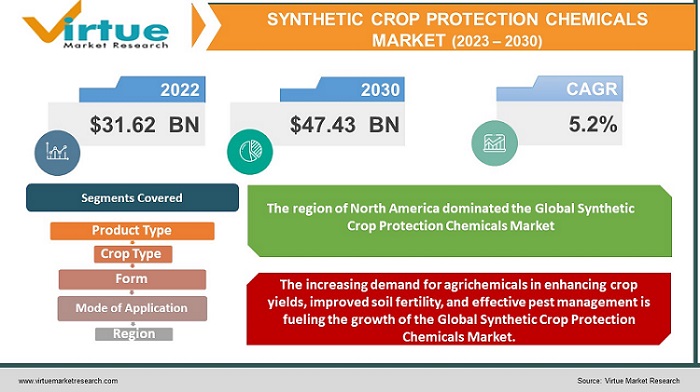 Global Synthetic Crop Protection Chemicals Market