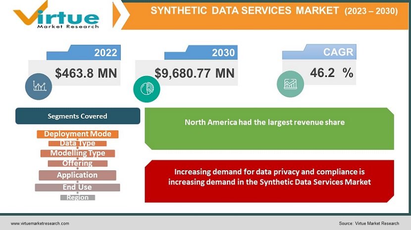 SYNTHETIC DATA SERVICE MARKET