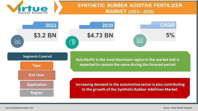 Synthetic Rubber Additive Market 