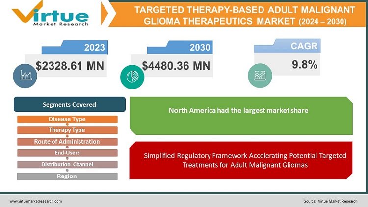 Targeted Therapy-based Adult Malignant Glioma Therapeutics Market