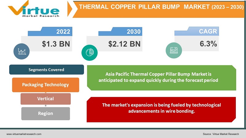 Thermal Copper Pillar Bump Market 