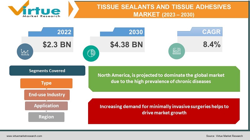 Tissue Sealants and Tissue Adhesives Market 