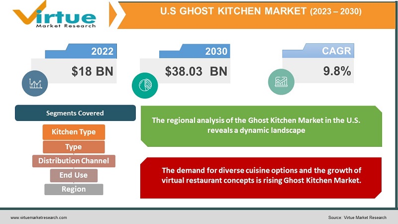 U.S. Ghost Kitchen Market
