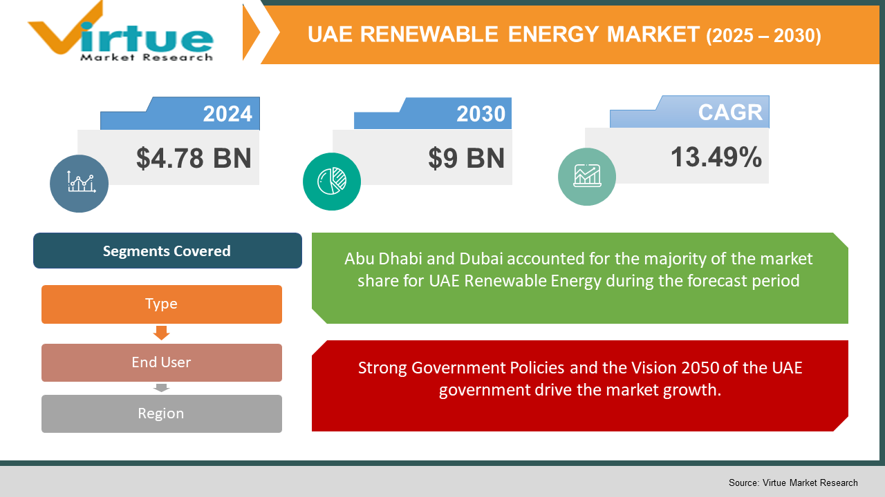 UAE Renewable Energy Market