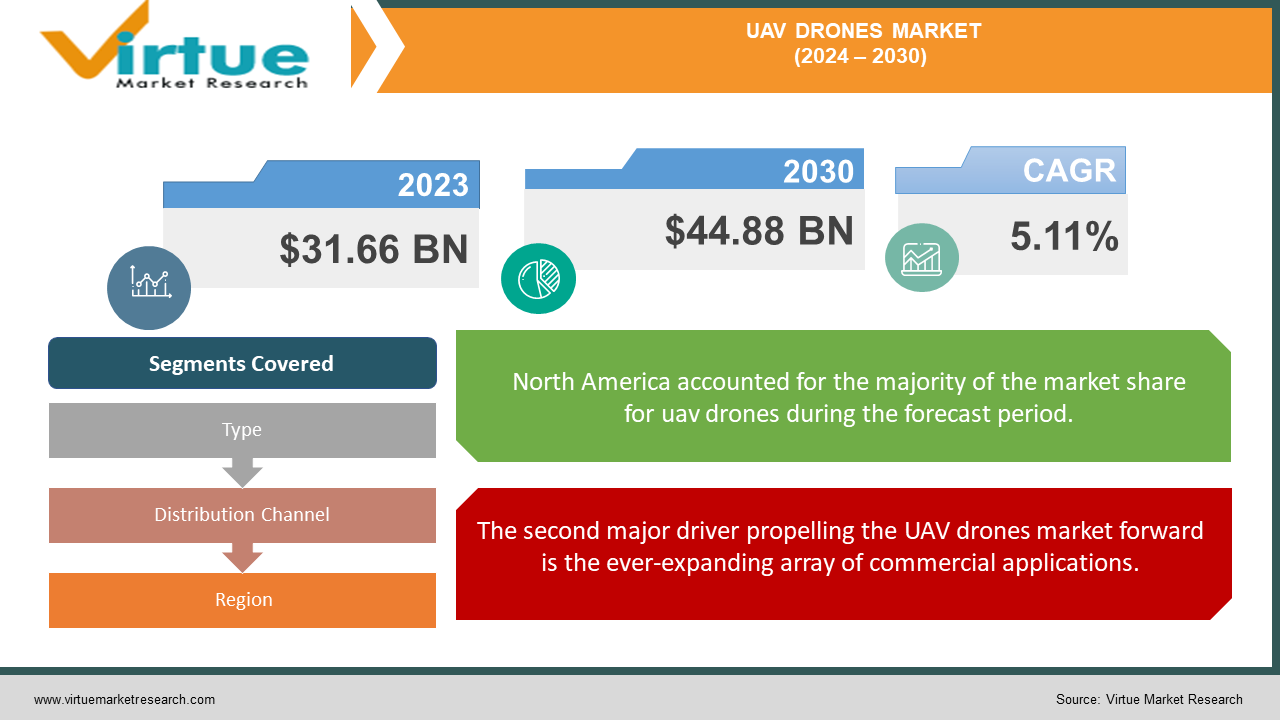 UAV Drones Market | Size, Share, Growth | 2024 - 2030
