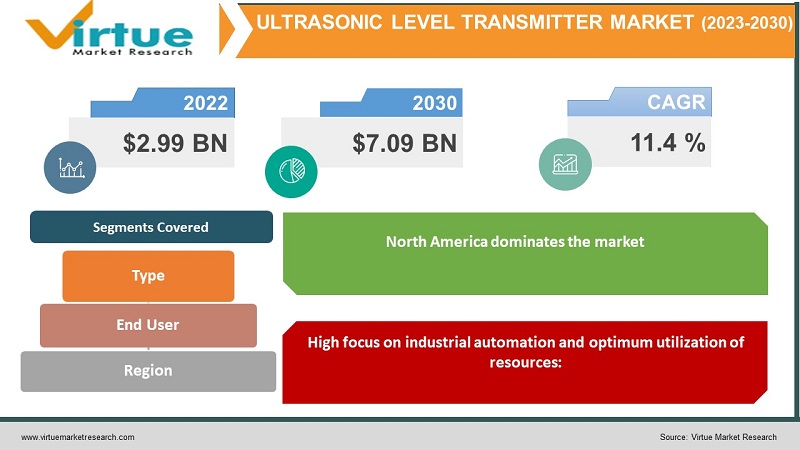 Ultrasonic Level Transmitter Market