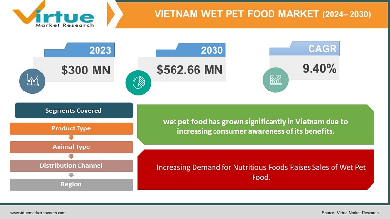 Vietnam Wet Pet Food Market Segmetation-