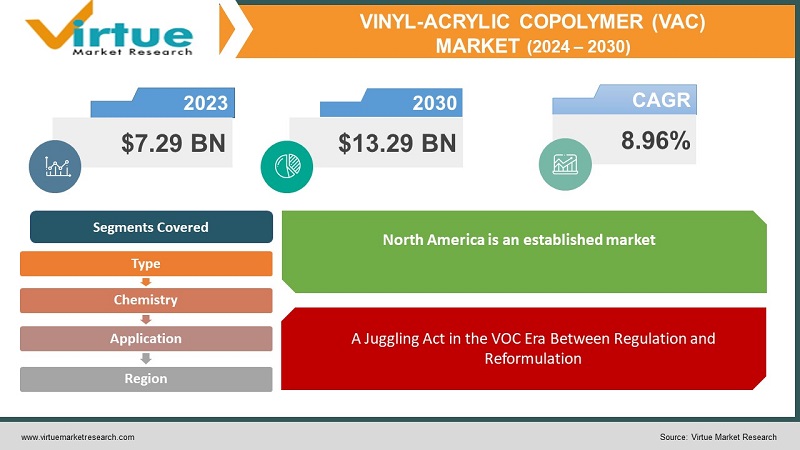 Vinyl-Acrylic Copolymer (VAC) Market 