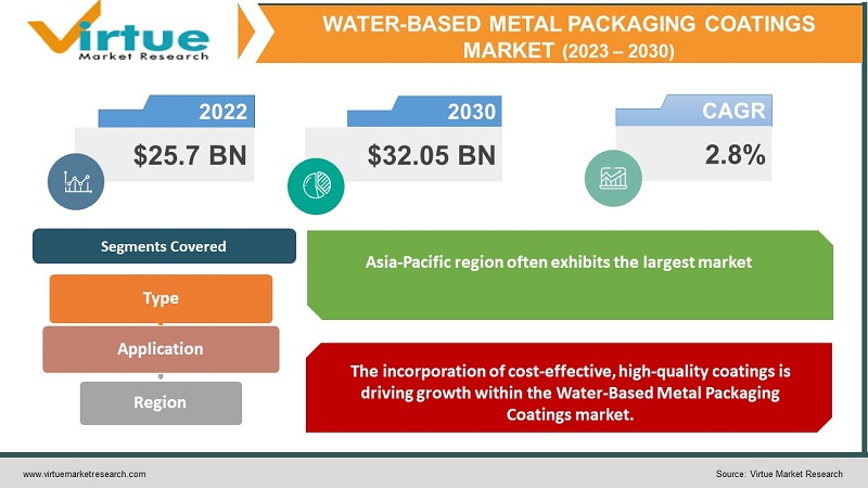 Water-Based Metal Packaging Coatings Market