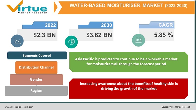 Water-Based Moisturiser Market
