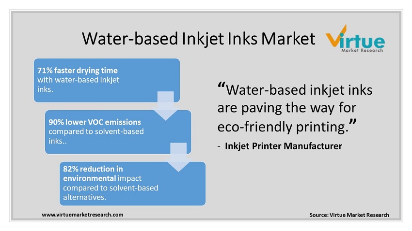 Water-based Inkjet Inks Market