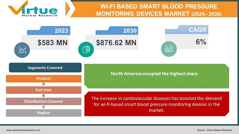 Wi-Fi-Based Smart Blood Pressure Monitoring Devices Market