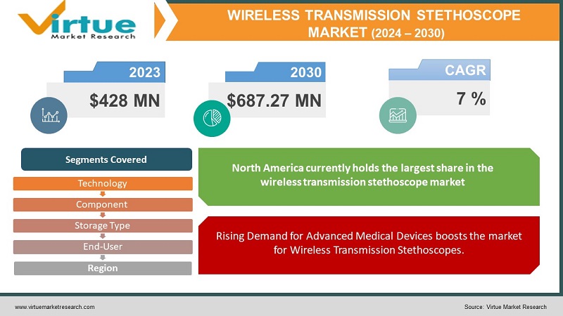 Wireless Transmission Stethoscope Market