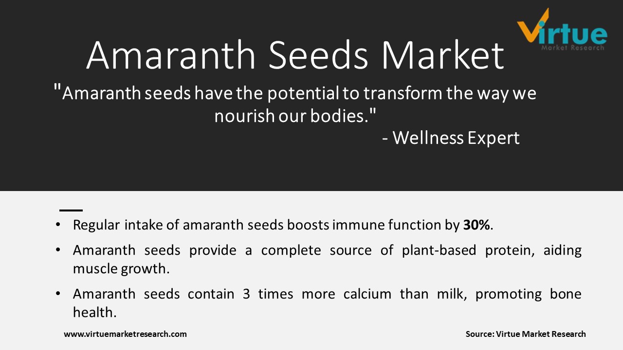 Global Amaranth Seeds Market Insights and Trends 