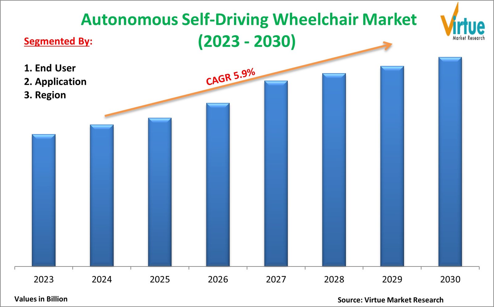 Autonomous SelfDriving Wheelchair Market Size, Share, Growth 20232030