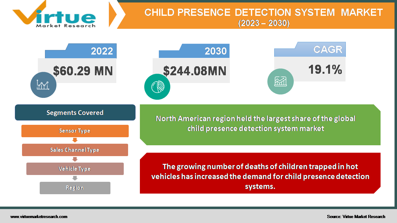 Child Presence Detection System Market Size (2023 - 2030)