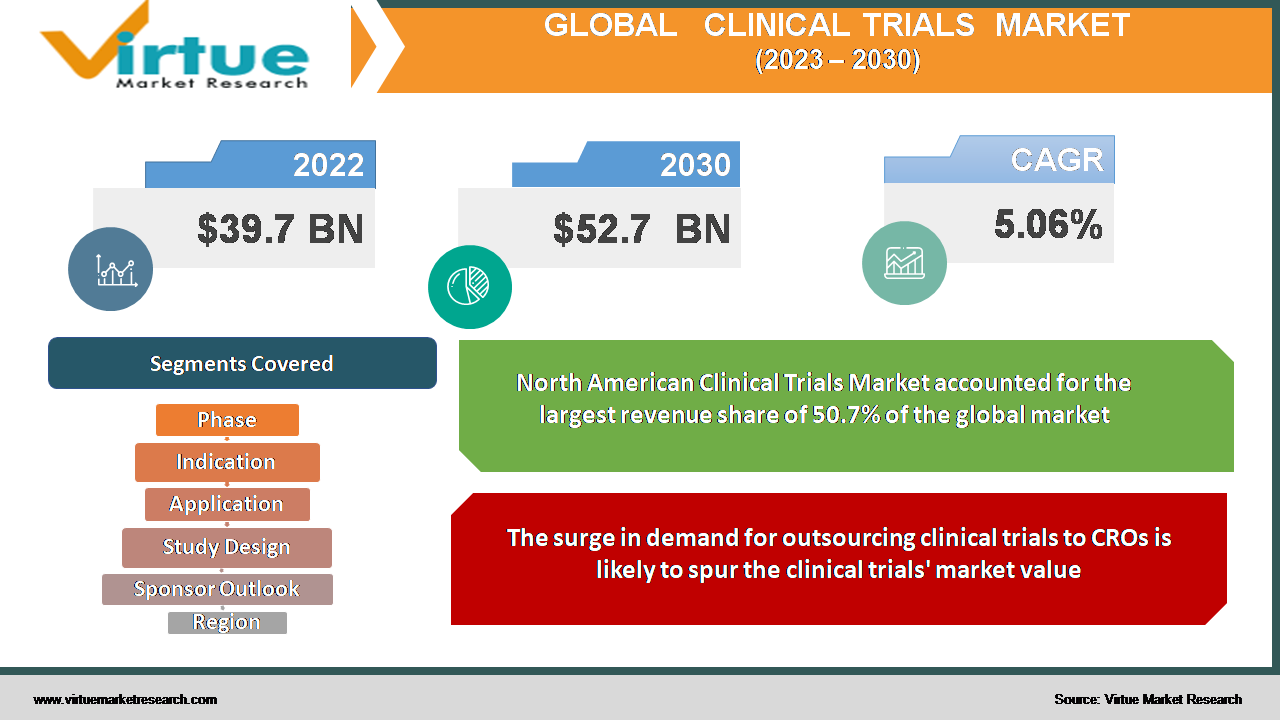 clinical trials market
