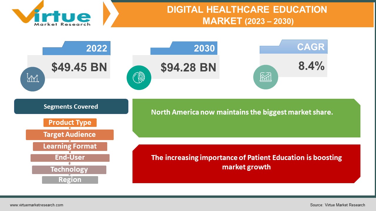 digital healthcare education market