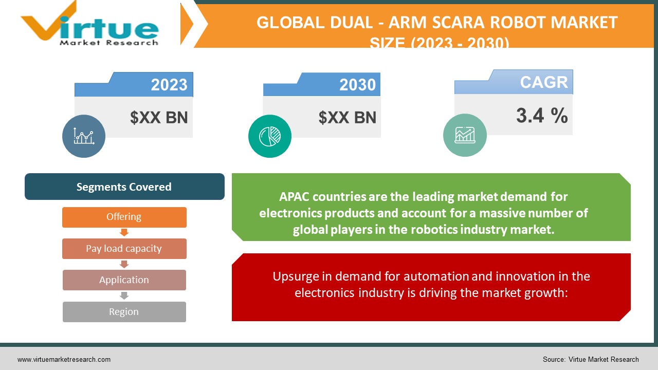 dual-arm scara robot market