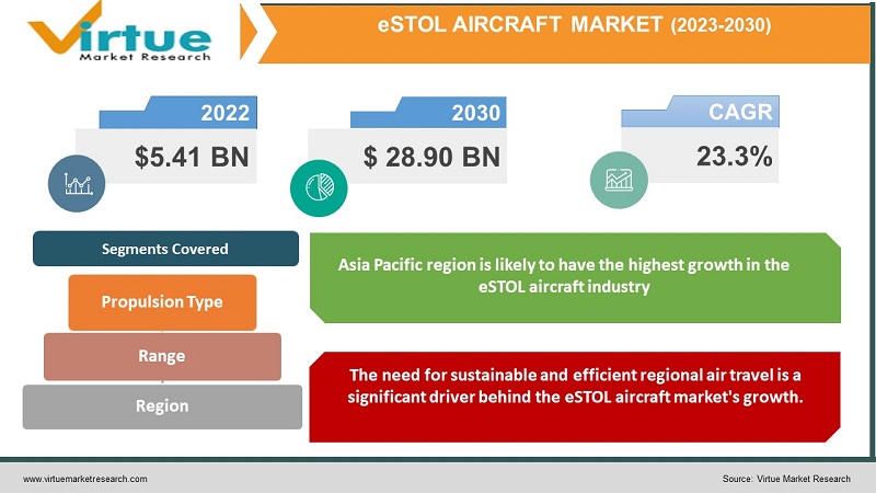 eSTOL Aircraft Market