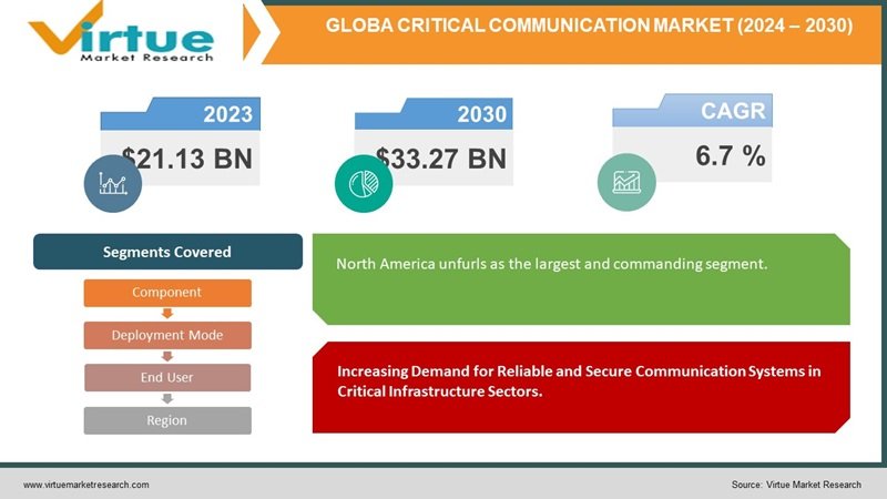 Critical Communication Market | Size, Share, Growth | 2023 - 2030