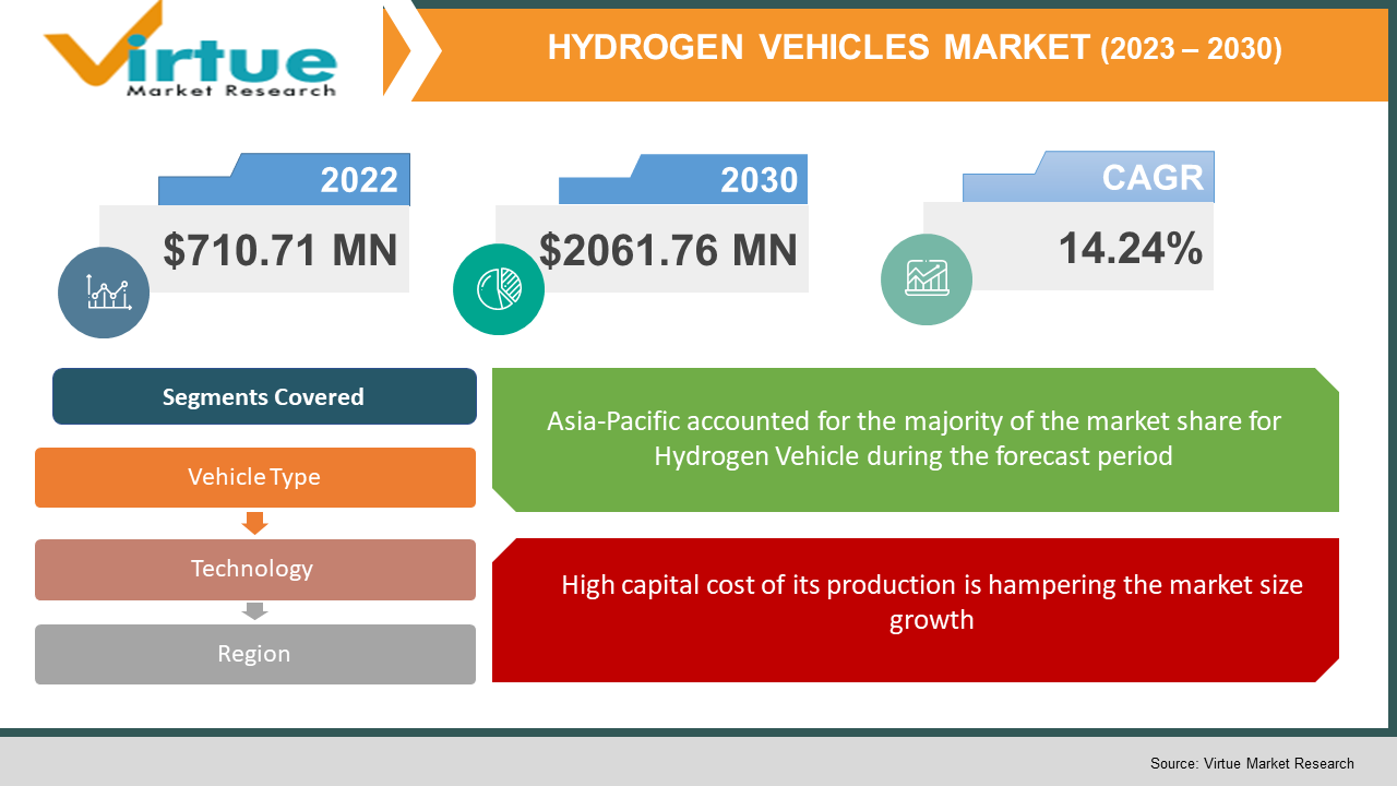 hydrogen vehicles market