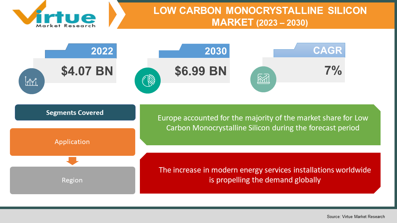 low-carbon monocrystalline silicon market