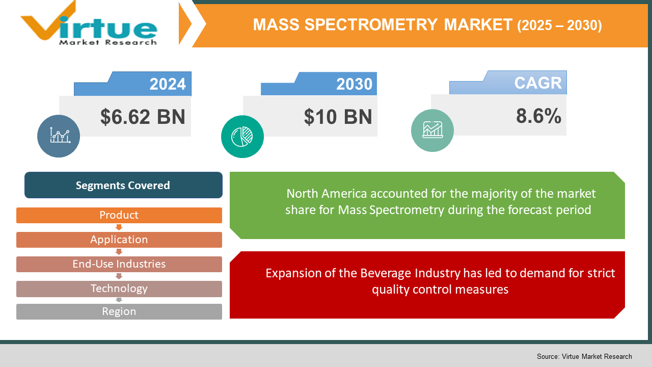 Mass Spectrometry Market