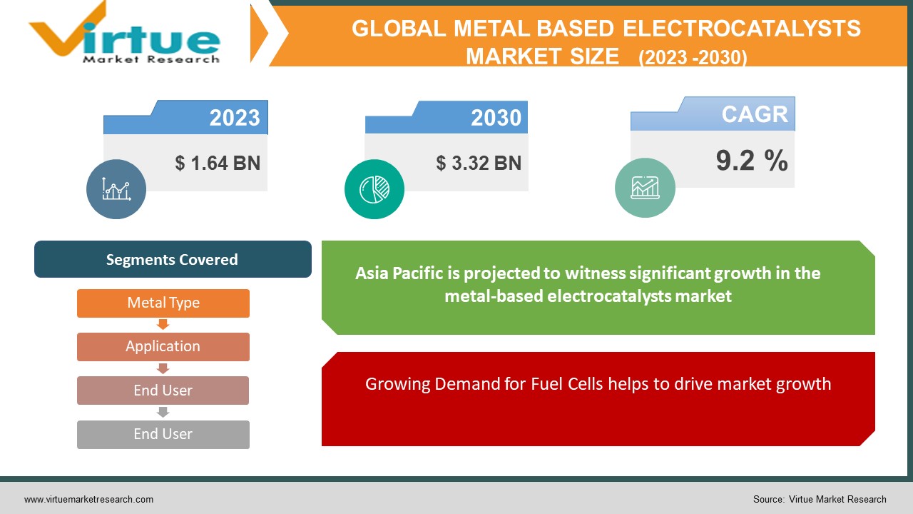 metal based electrocatalysts market