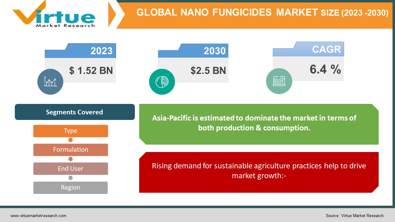 nano fungicides market