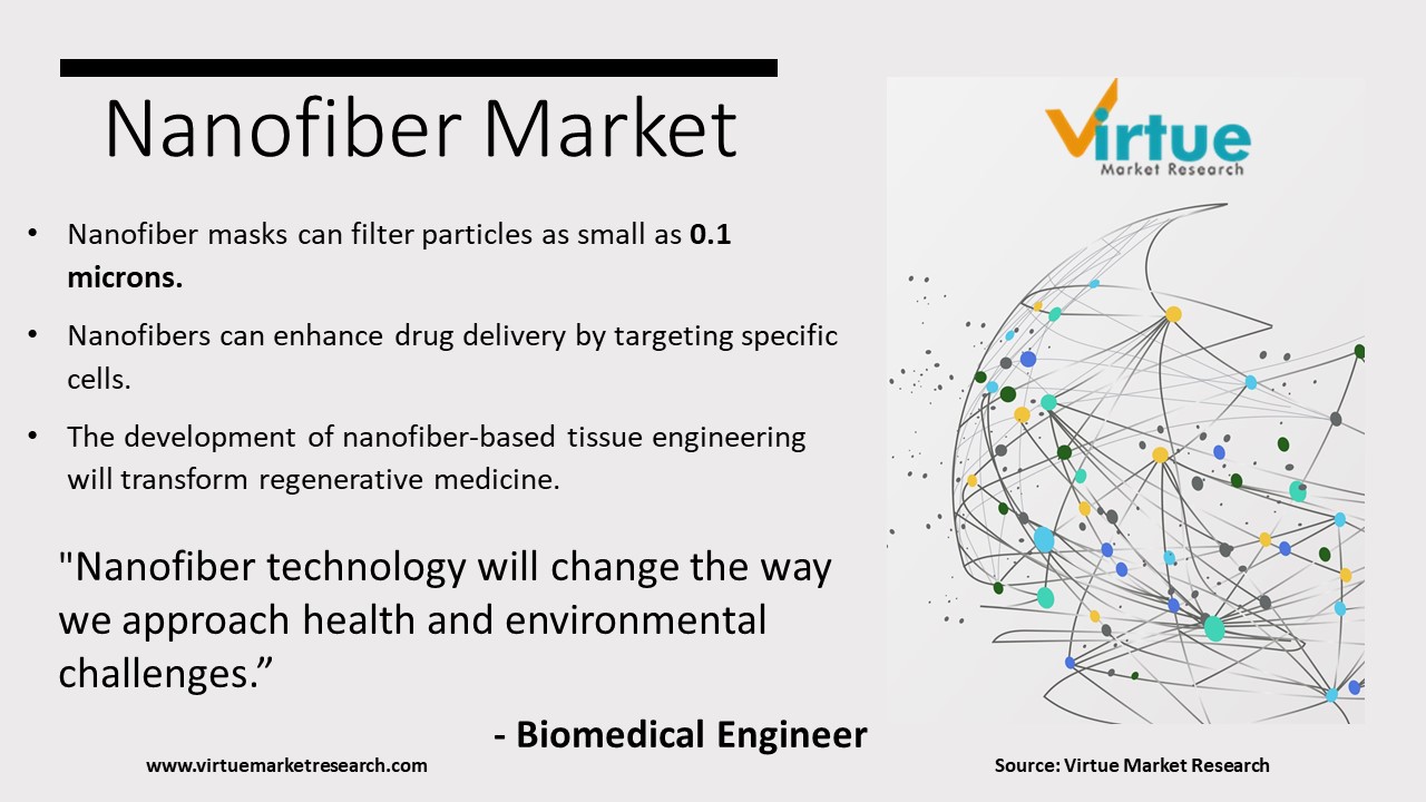  Nanofiber Market