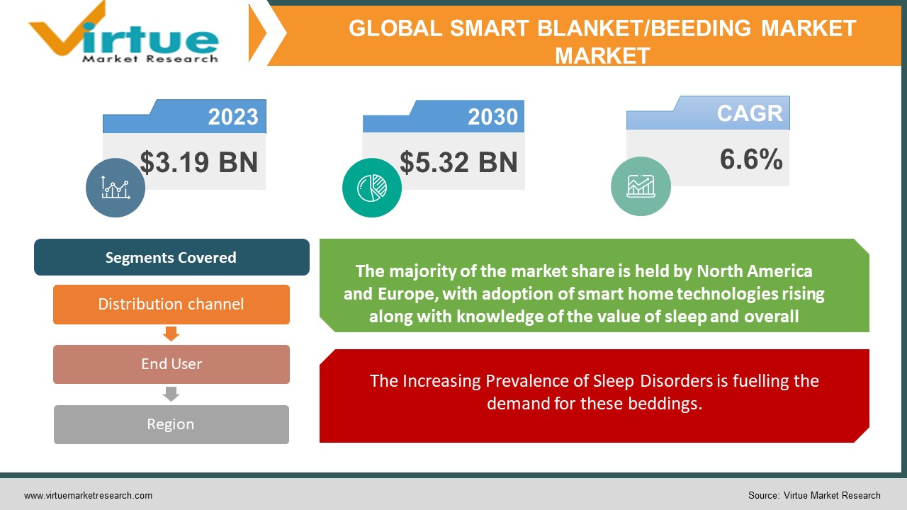 smart blanket-beeding market
