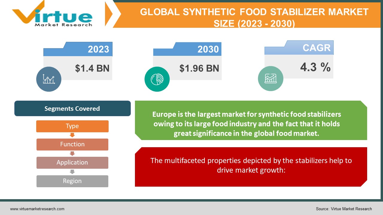 synthetic food stabilizer market