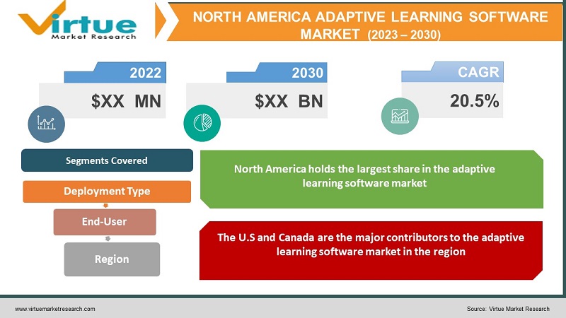 North America Adaptive Learning Software Market
