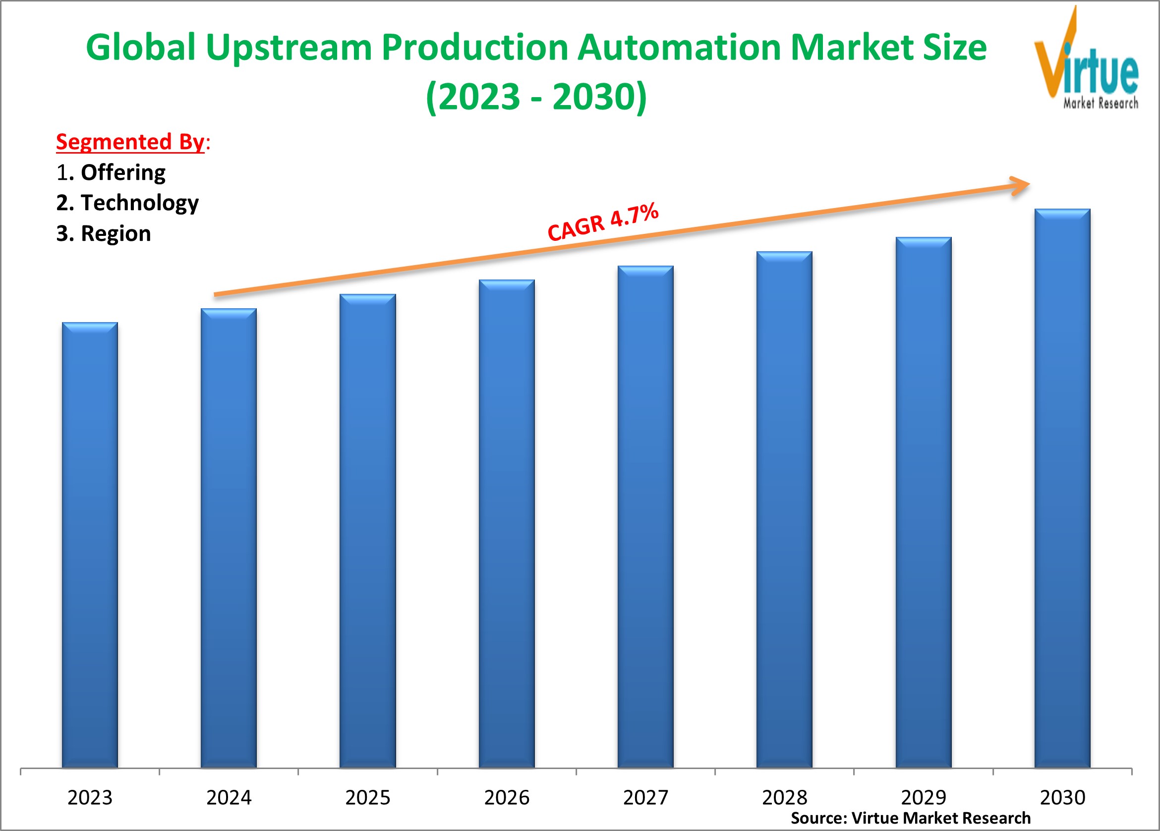 Upstream Production Automation Market | Size, Share, Growth | 2023 - 2030