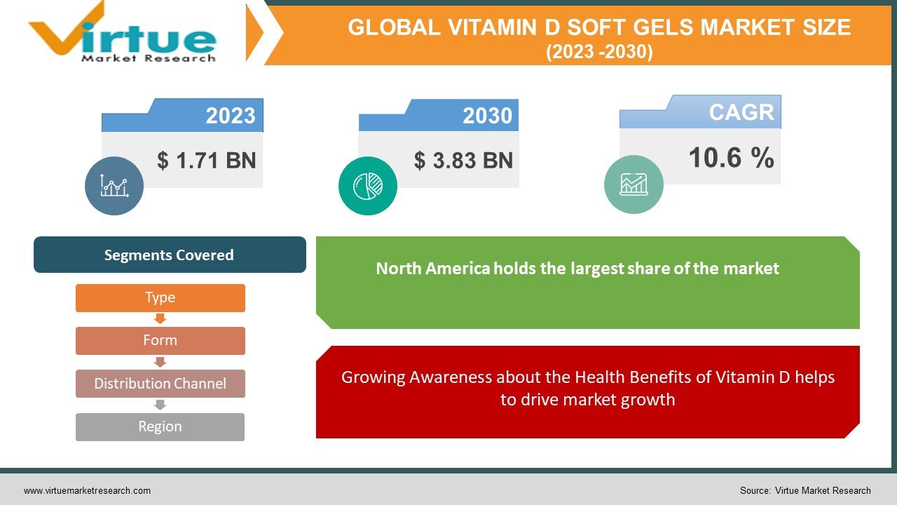 vitamin d soft gels market