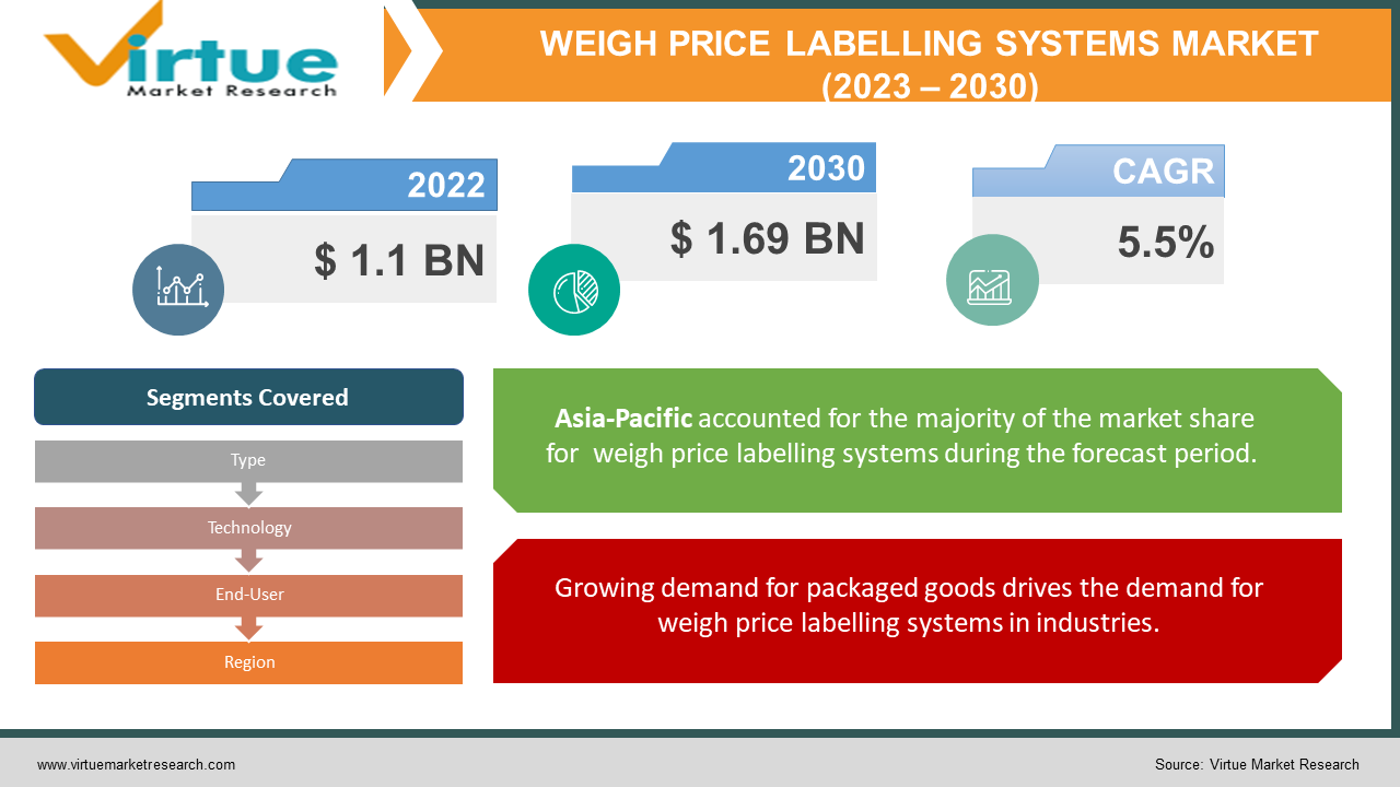 Labelling System Weight Weigh Price Labelling Systems Market | Size, Share, Growth | 2023 - 2030